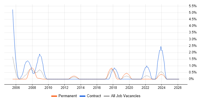 SMS job vacancy trend in Lincolnshire