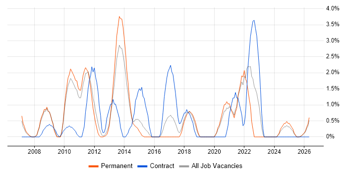SOA job vacancy trend in Lincolnshire