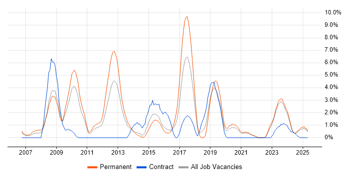 Job vacancy trend for SOAP in Lincolnshire Job vacancy trend for SOAP in Lincolnshire
