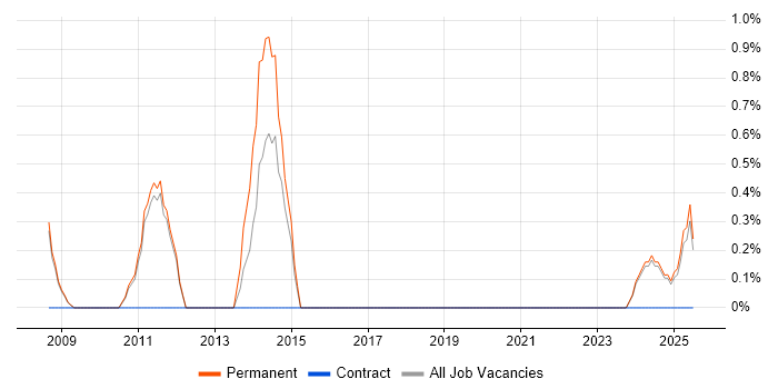 Job vacancy trend for Social Housing in Lincolnshire