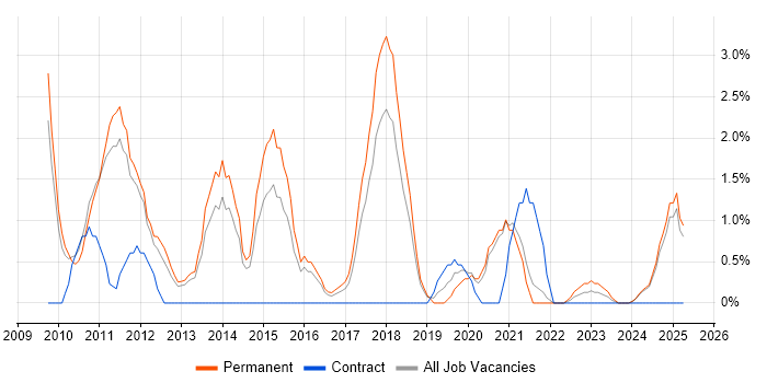 Job vacancy trend for Social Media in Lincolnshire Job vacancy trend for Social Media in Lincolnshire