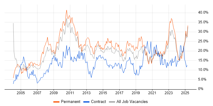 Job vacancy trend for Social Skills in Lincolnshire Job vacancy trend for Social Skills in Lincolnshire