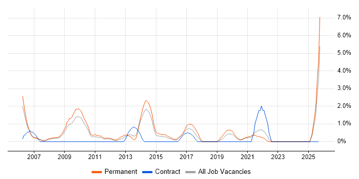 Software Analyst job vacancy trend in Lincolnshire Software Analyst job vacancy trend in Lincolnshire