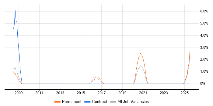 Job vacancy trend for Software Architect in Lincolnshire
