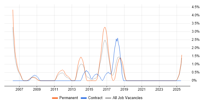 Job vacancy trend for Software Architecture in Lincolnshire