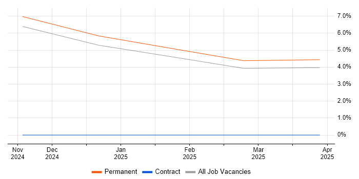 Job vacancy trend for Software Assurance Engineer in Lincolnshire Job vacancy trend for Software Assurance Engineer in Lincolnshire