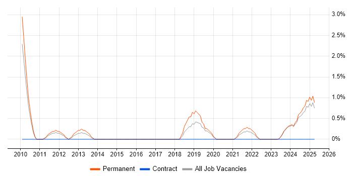 Job vacancy trend for Software Consultant in Lincolnshire Job vacancy trend for Software Consultant in Lincolnshire