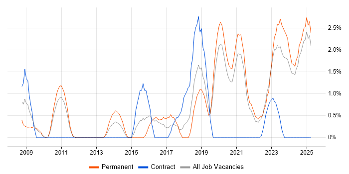 Job vacancy trend for Software Delivery in Lincolnshire Job vacancy trend for Software Delivery in Lincolnshire