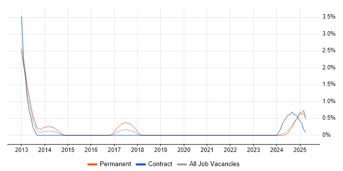 Job vacancy trend for Software Deployment in Lincolnshire Job vacancy trend for Software Deployment in Lincolnshire