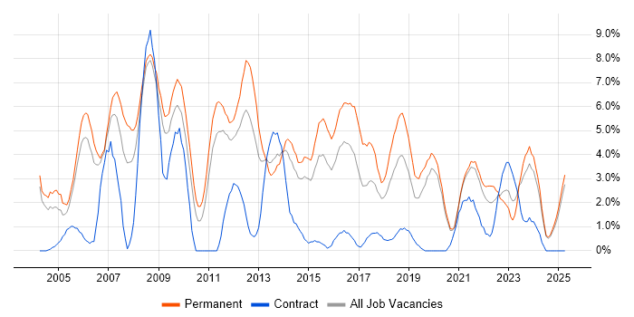 Job vacancy trend for Software Developer in Lincolnshire Job vacancy trend for Software Developer in Lincolnshire