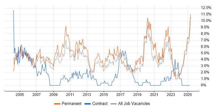 Job vacancy trend for Software Engineering in Lincolnshire Job vacancy trend for Software Engineering in Lincolnshire