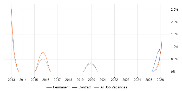Software Licensing job vacancy trend in Lincolnshire