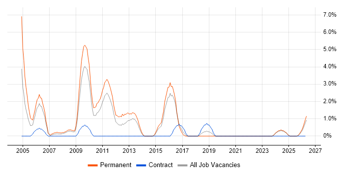 Software Manager job vacancy trend in Lincolnshire