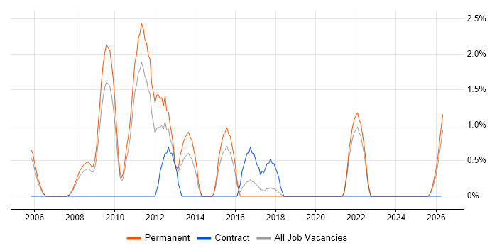 Software Project Manager job vacancy trend in Lincolnshire