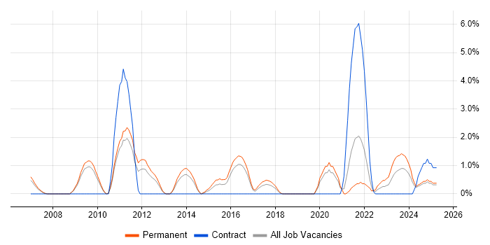Job vacancy trend for Software Tester in Lincolnshire Job vacancy trend for Software Tester in Lincolnshire
