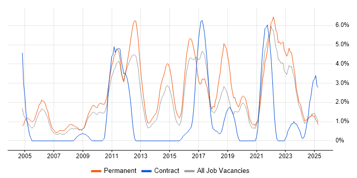 Job vacancy trend for Software Testing in Lincolnshire Job vacancy trend for Software Testing in Lincolnshire