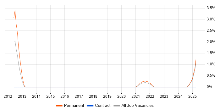 Job vacancy trend for Sonatype Nexus in Lincolnshire Job vacancy trend for Sonatype Nexus in Lincolnshire