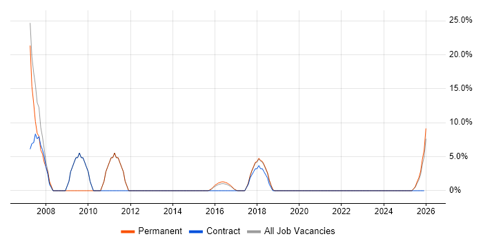 3rd Line Support job vacancy trend in Spalding