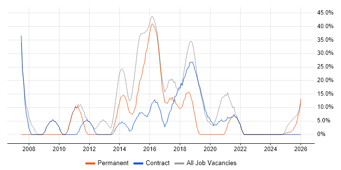 Active Directory job vacancy trend in Spalding