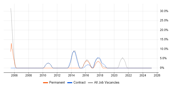 Job vacancy trend for Administrator in Spalding