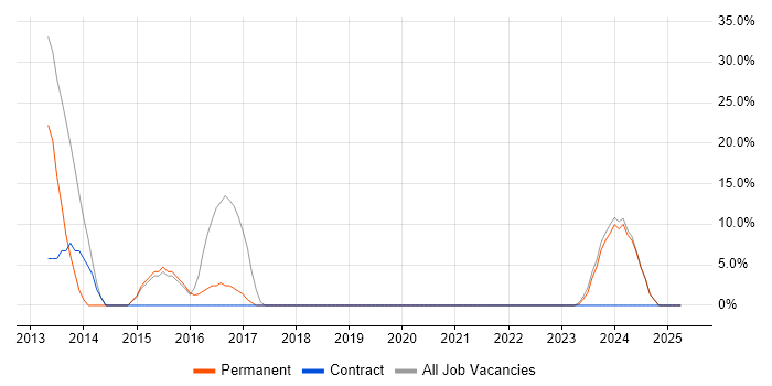 Job vacancy trend for Agile in Spalding Job vacancy trend for Agile in Spalding