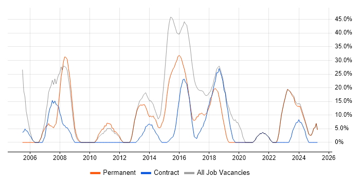 Job vacancy trend for Analyst in Spalding Job vacancy trend for Analyst in Spalding
