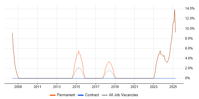 Job vacancy trend for Analytical Skills in Spalding
