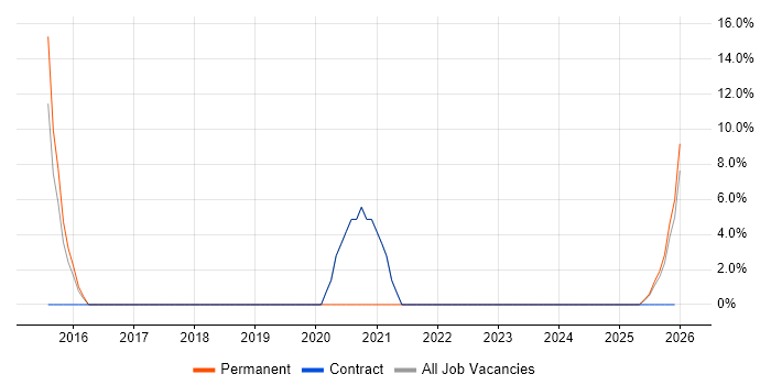 Apple job vacancy trend in Spalding