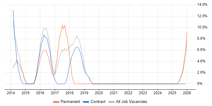 Application Packaging job vacancy trend in Spalding