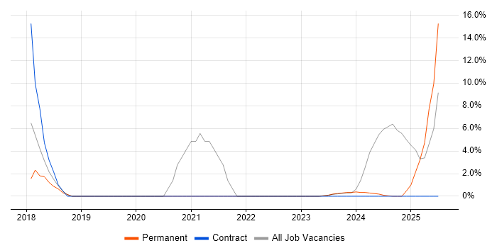 Job vacancy trend for Architect in Spalding