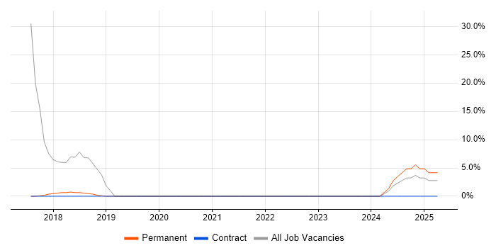 Job vacancy trend for ASP.NET Web Forms in Spalding