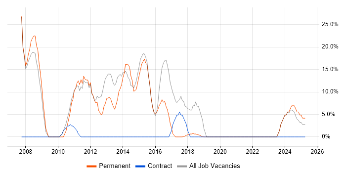 Job vacancy trend for ASP.NET in Spalding