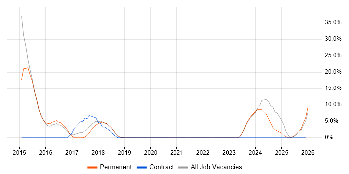 Azure job vacancy trend in Spalding