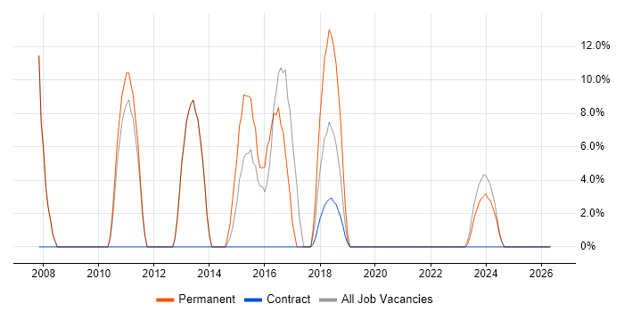Business Analysis job vacancy trend in Spalding