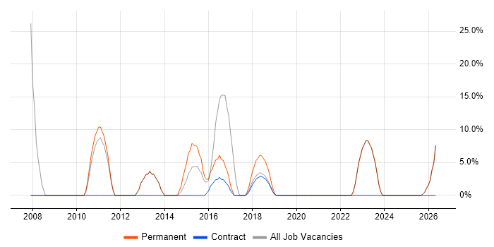 Business Analyst job vacancy trend in Spalding