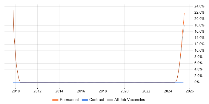 Job vacancy trend for Business Development in Spalding