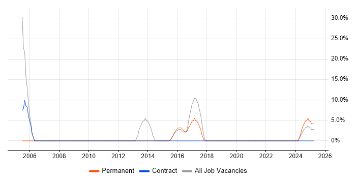 Job vacancy trend for Business Intelligence in Spalding Job vacancy trend for Business Intelligence in Spalding