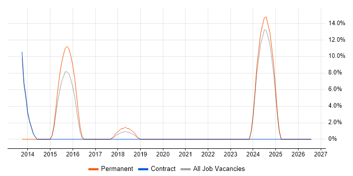 Change Management job vacancy trend in Spalding
