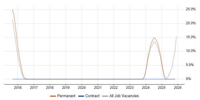 Continuous Improvement job vacancy trend in Spalding