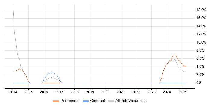 Job vacancy trend for CRM in Spalding