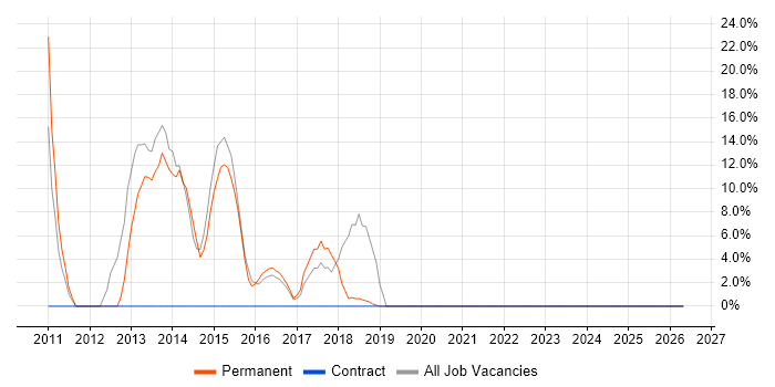 Crystal Reports job vacancy trend in Spalding
