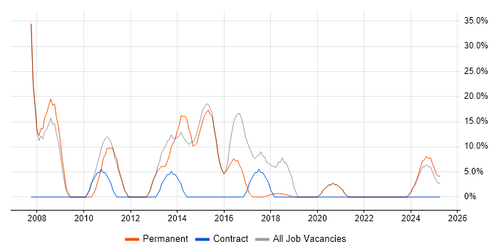 Job vacancy trend for C# in Spalding