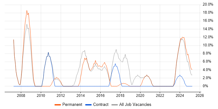 Job vacancy trend for CSS in Spalding