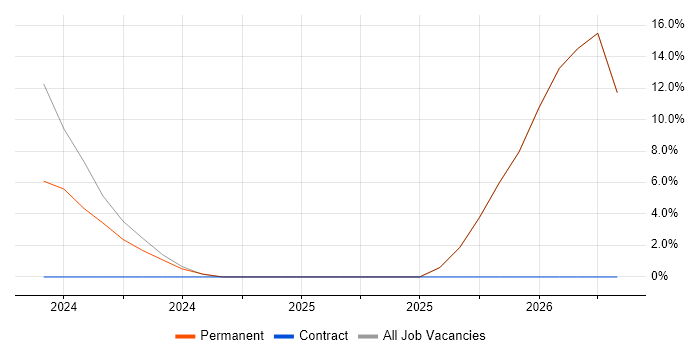 DBS Check job vacancy trend in Spalding