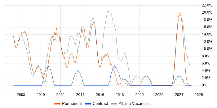 Job vacancy trend for Developer in Spalding