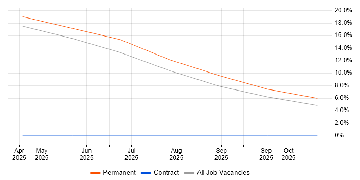 Development Manager job vacancy trend in Spalding