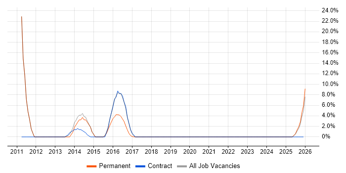 DNS job vacancy trend in Spalding