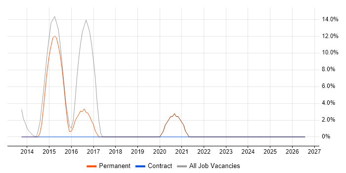 .NET Framework job vacancy trend in Spalding