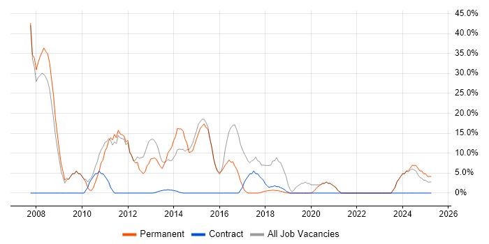 Job vacancy trend for .NET in Spalding Job vacancy trend for .NET in Spalding