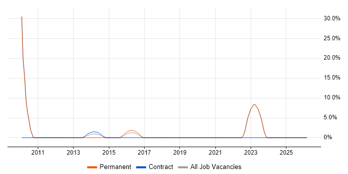 Driving Licence job vacancy trend in Spalding